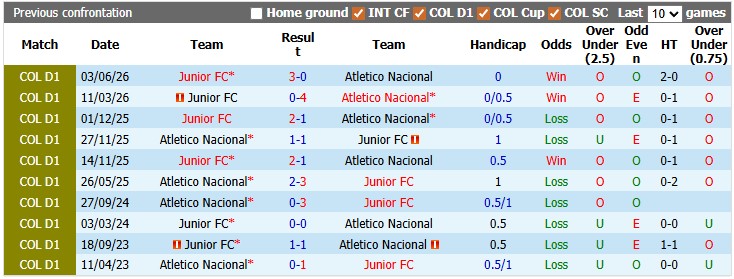 Nhận định, soi kèo Atletico Nacional vs Junior, 5h00 ngày 9/6: Bảo vệ thành quả - Ảnh 3
