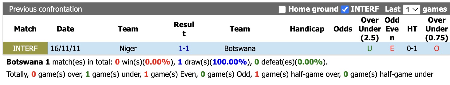Nhận định, soi kèo Botswana vs Niger, 19h00 ngày 9/6: Tìm lại niềm vui - Ảnh 3