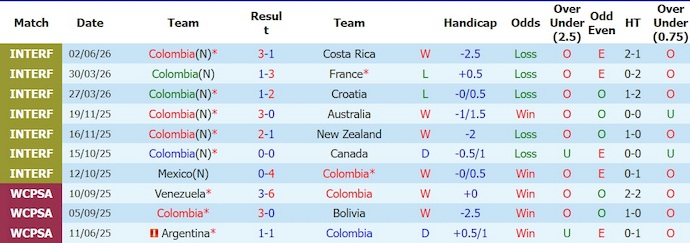 Nhận định, soi kèo Colombia vs Jordan, 6h00 ngày 8/6: Chứng tỏ thực lực - Ảnh 1