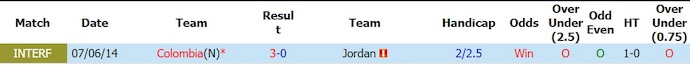 Nhận định, soi kèo Colombia vs Jordan, 6h00 ngày 8/6: Chứng tỏ thực lực - Ảnh 3