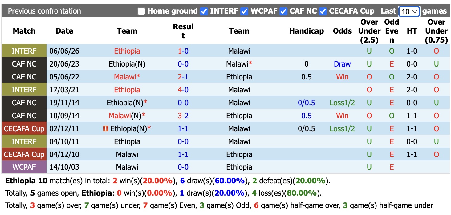Nhận định, soi kèo Ethiopia vs Malawi, 19h00 ngày 9/6: Thêm một lần đau - Ảnh 3