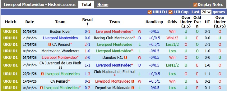 Nhận định, soi kèo Liverpool Montevideo vs Cerro Largo: Sao đổi ngôi - Ảnh 1