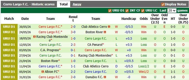 Nhận định, soi kèo Liverpool Montevideo vs Cerro Largo: Sao đổi ngôi - Ảnh 2