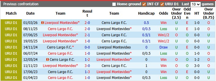 Nhận định, soi kèo Liverpool Montevideo vs Cerro Largo: Sao đổi ngôi - Ảnh 3