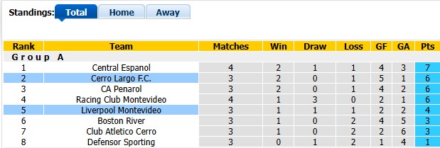 Nhận định, soi kèo Liverpool Montevideo vs Cerro Largo: Sao đổi ngôi - Ảnh 4