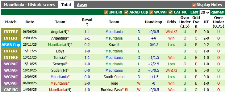 Nhận định, soi kèo Niger vs Mauritania: Cân bằng - Ảnh 2