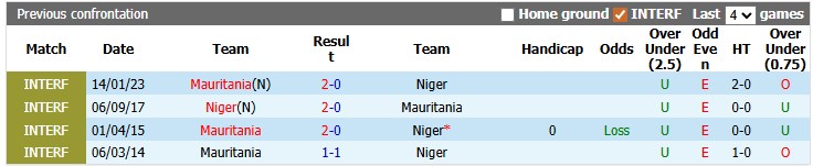 Nhận định, soi kèo Niger vs Mauritania: Cân bằng - Ảnh 3