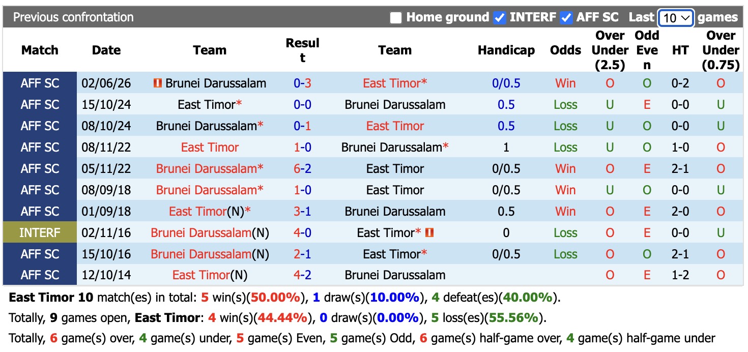 Nhận định, soi kèo Timor Leste vs Brunei, 16h00 ngày 9/6: Thắng tiếp lượt về - Ảnh 3