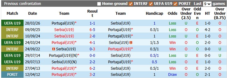 Nhận định, soi kèo U19 Serbia vs U19 Bồ Đào Nha, 22h00 ngày 9/6: Không dễ cho cửa trên - Ảnh 3