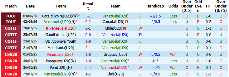 Nhận định, soi kèo U20 Venezuela vs U20 Bồ Đào Nha, 23h30 ngày 8/6: Tự tin đòi ngôi đầu - Ảnh 2