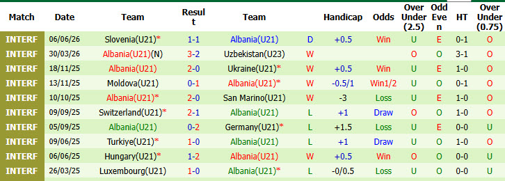 Nhận định, soi kèo U21 Italy vs U21 Albania, 23h15 ngày 8/6: Thắng lợi dễ dàng - Ảnh 3