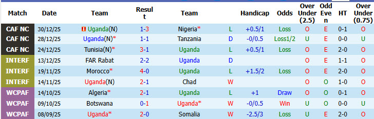 Nhận định, soi kèo Uganda vs Madagascar, 23h00 ngày 8/6: Chưa đạt trạng thái tốt nhất - Ảnh 2
