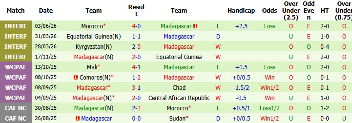 Nhận định, soi kèo Uganda vs Madagascar, 23h00 ngày 8/6: Chưa đạt trạng thái tốt nhất - Ảnh 3