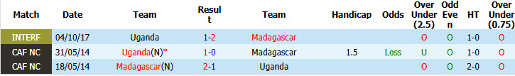 Nhận định, soi kèo Uganda vs Madagascar, 23h00 ngày 8/6: Chưa đạt trạng thái tốt nhất - Ảnh 4