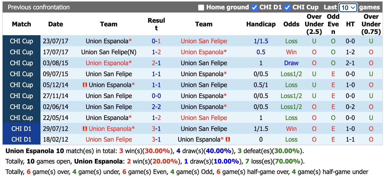 Nhận định, soi kèo Union Espanola vs Union San Felipe, 6h30 ngày 9/6/2026: Ám ảnh xa nhà - Ảnh 3