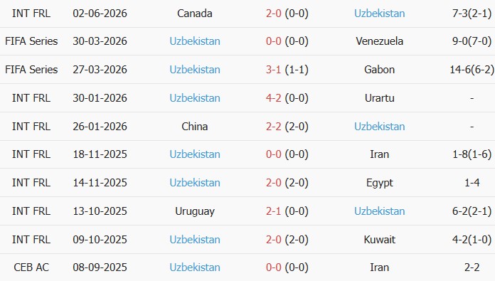 Soi kèo góc Hà Lan vs Uzbekistan, 01h45 ngày 09/06 - Ảnh 2