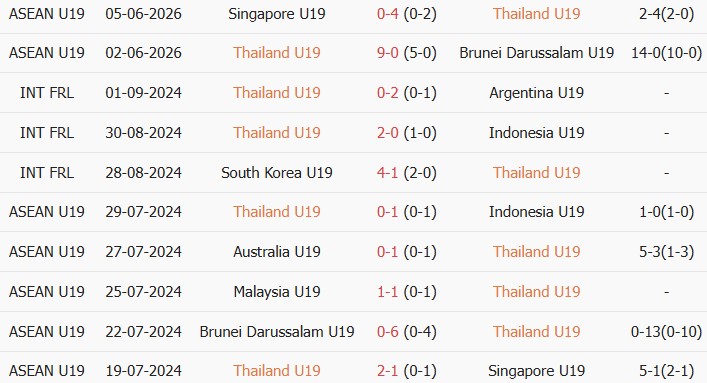 Soi kèo góc U19 Thái Lan vs U19 Malaysia, 20h00 ngày 08/06 - Ảnh 1