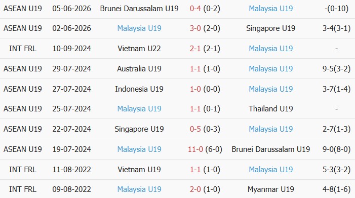 Soi kèo góc U19 Thái Lan vs U19 Malaysia, 20h00 ngày 08/06 - Ảnh 2