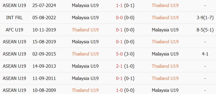 Soi kèo góc U19 Thái Lan vs U19 Malaysia, 20h00 ngày 08/06 - Ảnh 3