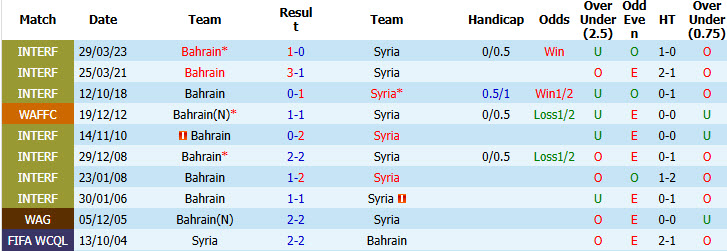 Nhận định, soi kèo Bahrain vs Syria, 21h00 ngày 8/6: Giữ thói quen chiến thắng - Ảnh 4