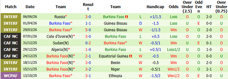 Nhận định, soi kèo Belarus vs Burkina Faso, 21h00 ngày 8/6: Quỹ đạo ổn định - Ảnh 3