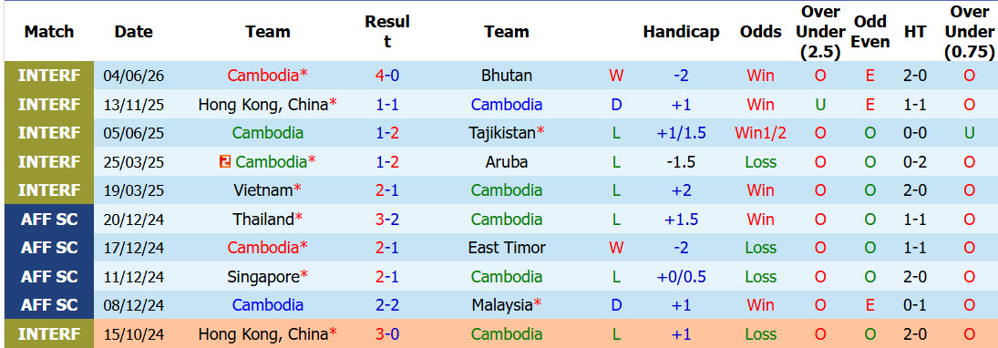 Nhận định, soi kèo Cambodia vs Hong Kong, 19h00 ngày 9/6: Cải thiện thành tích đối đầu - Ảnh 2