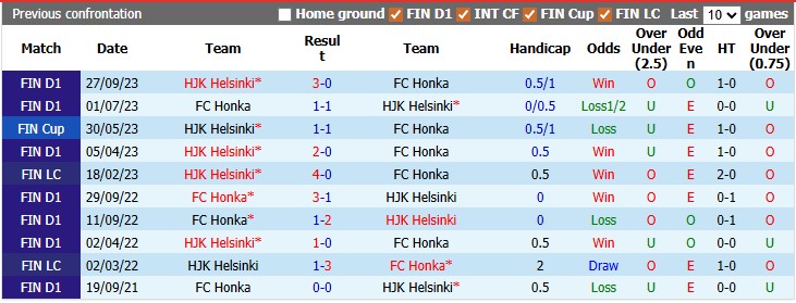 Nhận định, soi kèo Honka vs HJK Helsinki, 22h30 ngày 9/6: Khó khăn cho đội mạnh - Ảnh 3