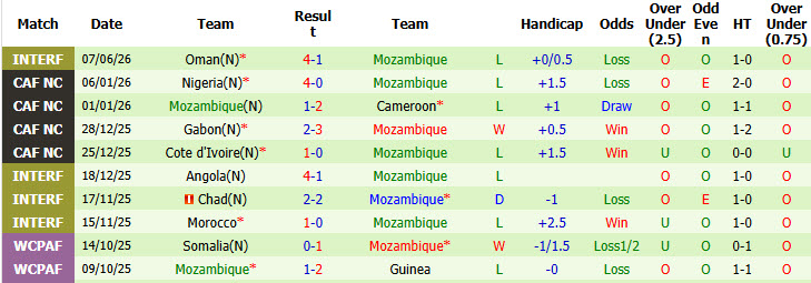 Nhận định, soi kèo Indonesia vs Mozambique, 20h00 ngày 8/6: Bữa tiệc bàn thắng - Ảnh 3
