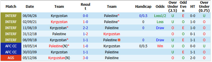 Nhận định, soi kèo Kyrgyzstan vs Palestine, 21h30 ngày 9/6: Giải cơn khát chiến thắng - Ảnh 4