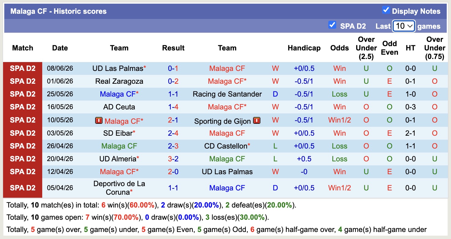 Nhận định, soi kèo Malaga vs Las Palmas, 02h00 ngày 11/6/2026: Đắng cay - Ảnh 1