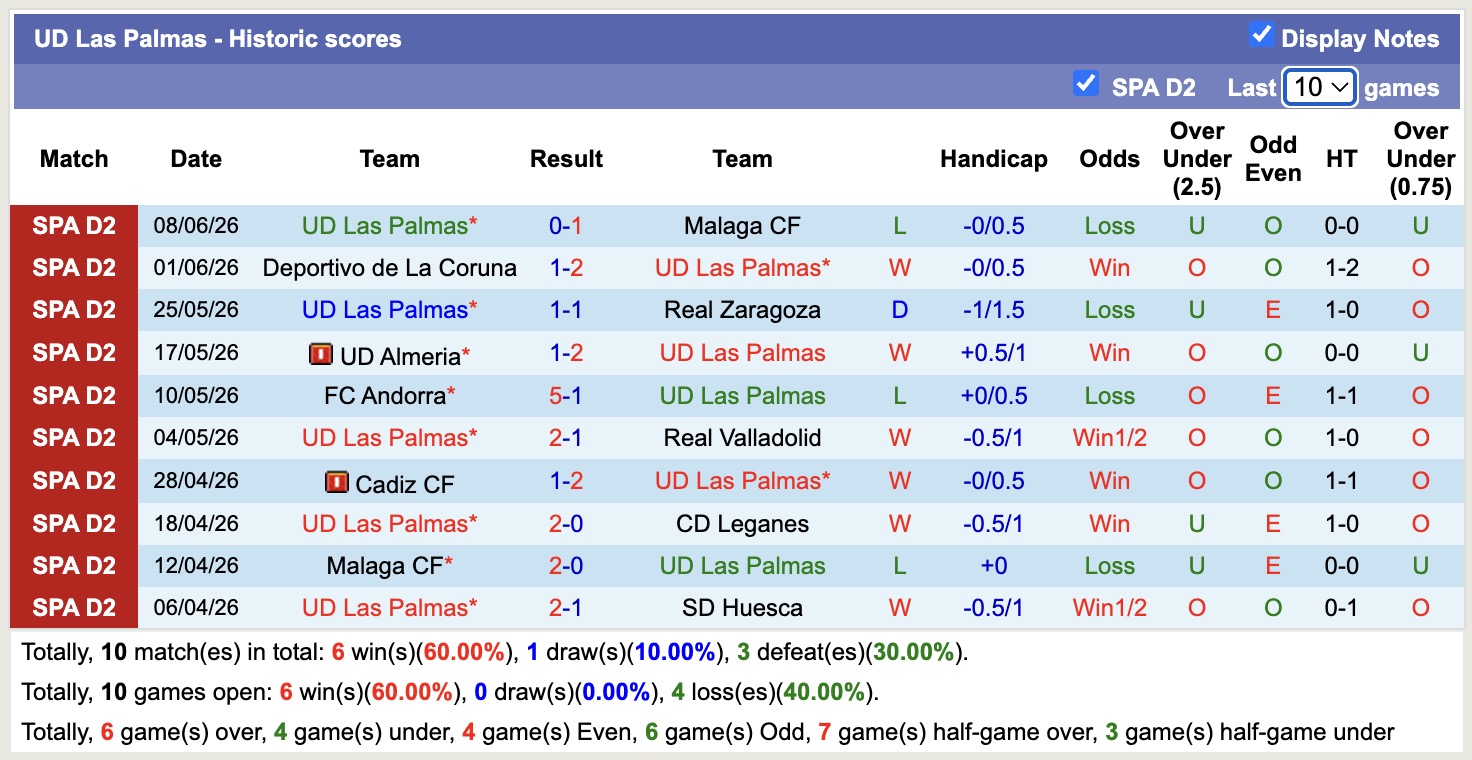 Nhận định, soi kèo Malaga vs Las Palmas, 02h00 ngày 11/6/2026: Đắng cay - Ảnh 2
