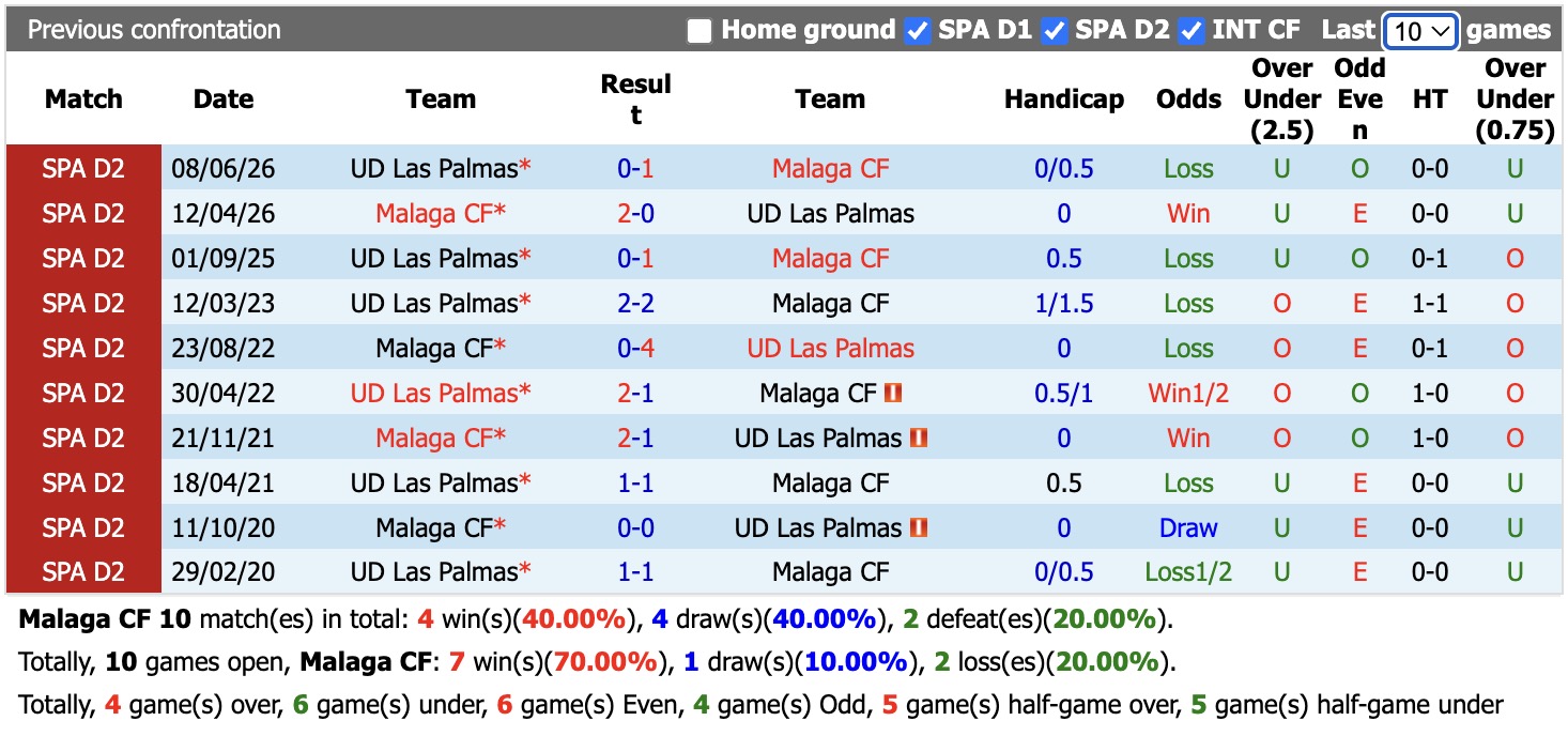 Nhận định, soi kèo Malaga vs Las Palmas, 02h00 ngày 11/6/2026: Đắng cay - Ảnh 3