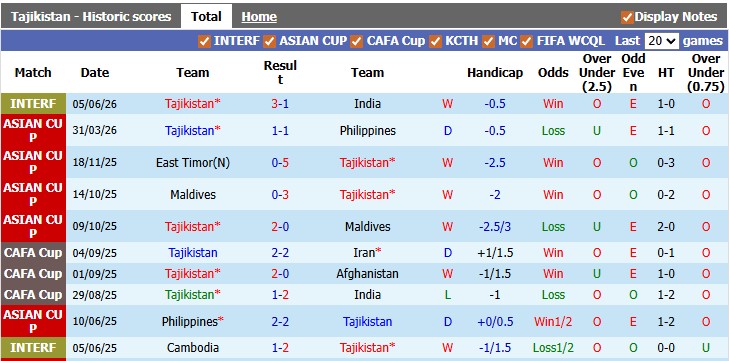 Nhận định, soi kèo Tajikistan vs Ấn Độ, 22h00 ngày 9/6: Bắt nạt đối thủ - Ảnh 1