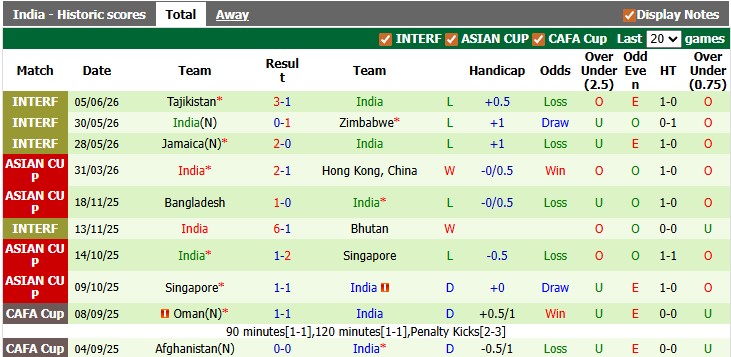 Nhận định, soi kèo Tajikistan vs Ấn Độ, 22h00 ngày 9/6: Bắt nạt đối thủ - Ảnh 2