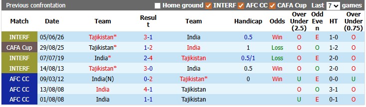 Nhận định, soi kèo Tajikistan vs Ấn Độ, 22h00 ngày 9/6: Bắt nạt đối thủ - Ảnh 3