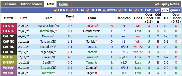 Nhận định, soi kèo Tanzania vs Rwanda, 22h00 ngày 9/6: Tẻ nhạt - Ảnh 1
