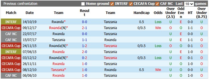 Nhận định, soi kèo Tanzania vs Rwanda, 22h00 ngày 9/6: Tẻ nhạt - Ảnh 3