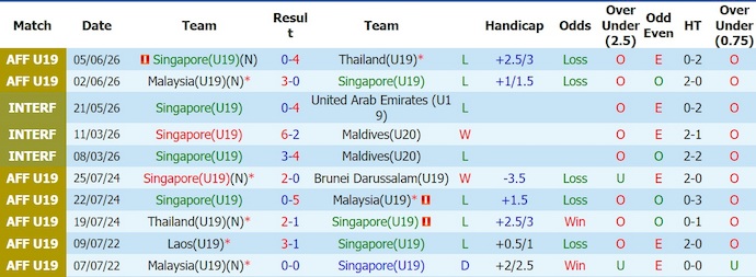 Nhận định, soi kèo U19 Singapore vs U19 Brunei, 20h00 ngày 8/6: Vớt vát danh dự - Ảnh 1
