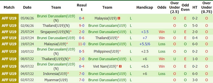 Nhận định, soi kèo U19 Singapore vs U19 Brunei, 20h00 ngày 8/6: Vớt vát danh dự - Ảnh 3