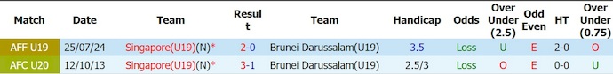 Nhận định, soi kèo U19 Singapore vs U19 Brunei, 20h00 ngày 8/6: Vớt vát danh dự - Ảnh 4