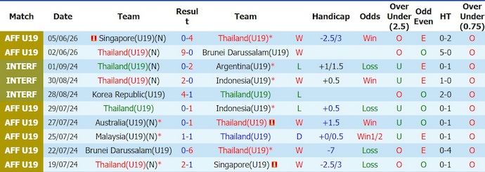 Nhận định, soi kèo U19 Thái Lan vs U19 Malaysia, 20h00 ngày 8/6: Giữ sức - Ảnh 1