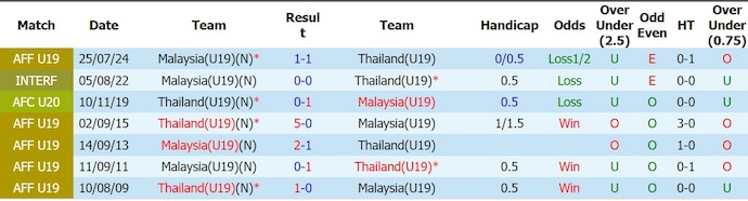 Nhận định, soi kèo U19 Thái Lan vs U19 Malaysia, 20h00 ngày 8/6: Giữ sức - Ảnh 3