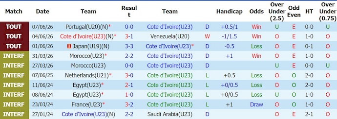 Nhận định, soi kèo U23 Bờ Biển Ngà vs U20 Canada, U20 Canada, 20h00 ngày 8/6: Giữ vững ngôi đầu - Ảnh 1