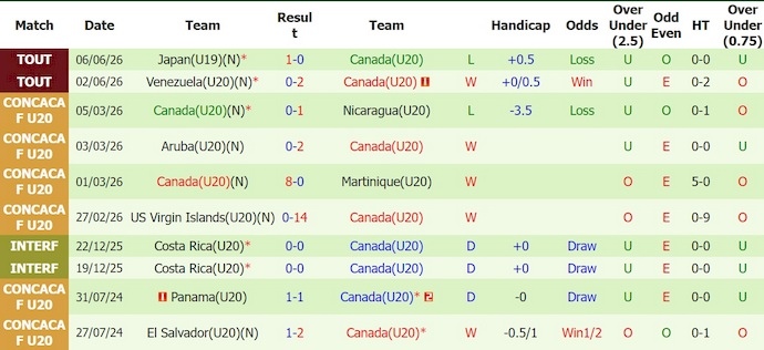 Nhận định, soi kèo U23 Bờ Biển Ngà vs U20 Canada, U20 Canada, 20h00 ngày 8/6: Giữ vững ngôi đầu - Ảnh 2