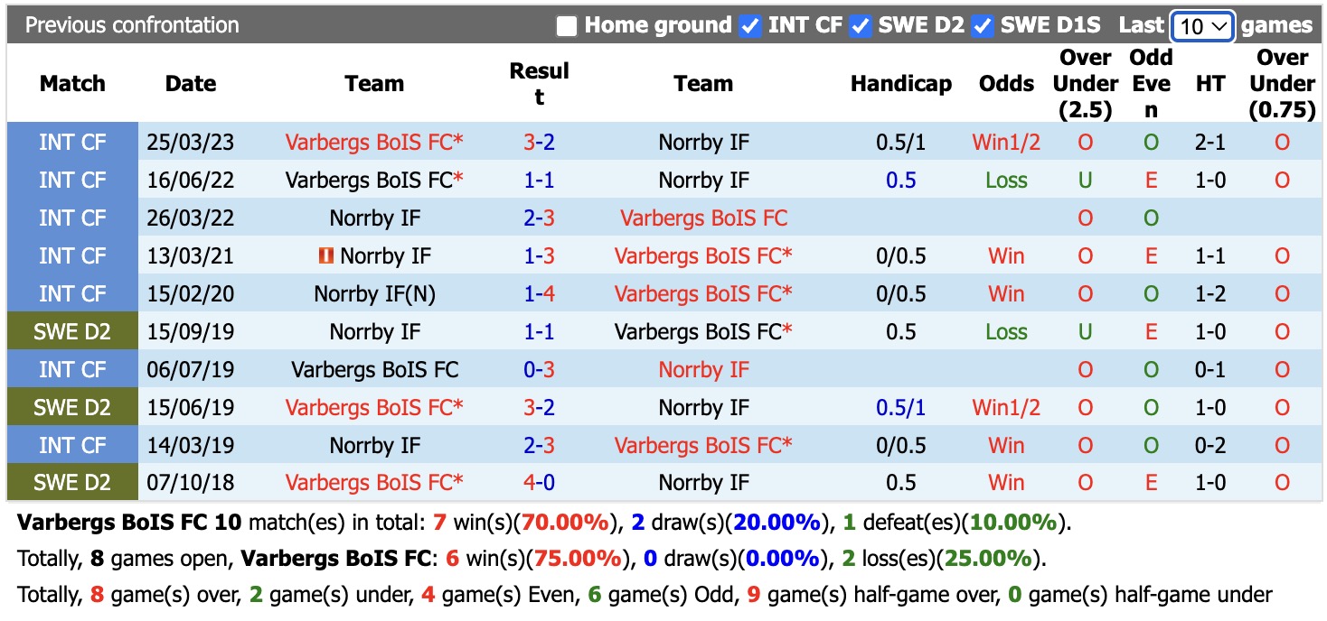 Nhận định, soi kèo Varbergs BoIS vs Norrby, 00h00 ngày 11/6/2026: Tiếp tục thăng hoa - Ảnh 3
