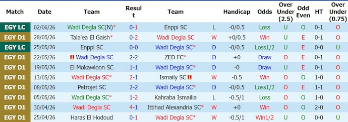 Nhận định, soi kèo Wadi Degla vs ZED, 21h00 ngày 8/6: Dễ hòa - Ảnh 1
