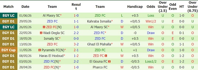 Nhận định, soi kèo Wadi Degla vs ZED, 21h00 ngày 8/6: Dễ hòa - Ảnh 2