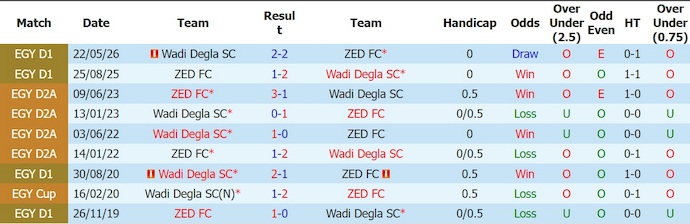 Nhận định, soi kèo Wadi Degla vs ZED, 21h00 ngày 8/6: Dễ hòa - Ảnh 3