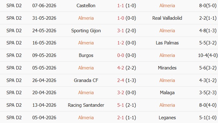 Soi kèo góc Almeria vs Castellon, 02h00 ngày 10/06 - Ảnh 1
