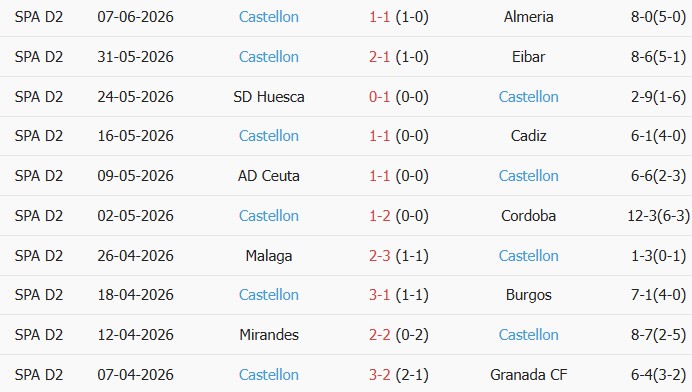 Soi kèo góc Almeria vs Castellon, 02h00 ngày 10/06 - Ảnh 2
